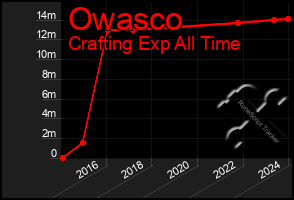 Total Graph of Owasco