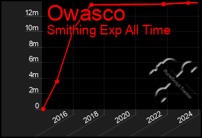 Total Graph of Owasco