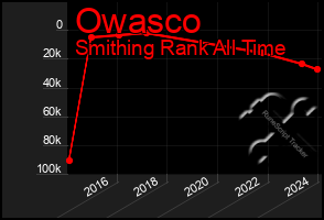 Total Graph of Owasco