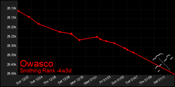 Last 31 Days Graph of Owasco