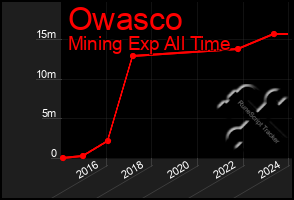 Total Graph of Owasco