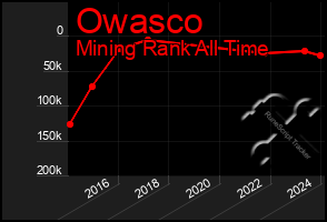 Total Graph of Owasco