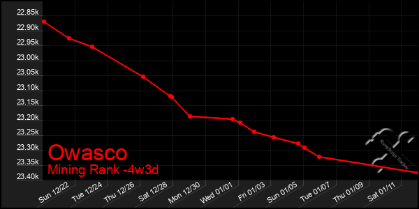 Last 31 Days Graph of Owasco