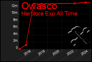 Total Graph of Owasco