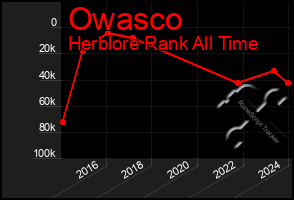 Total Graph of Owasco