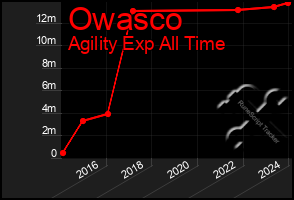 Total Graph of Owasco