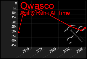 Total Graph of Owasco