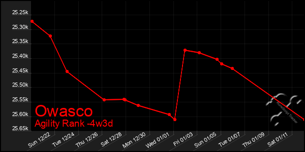 Last 31 Days Graph of Owasco