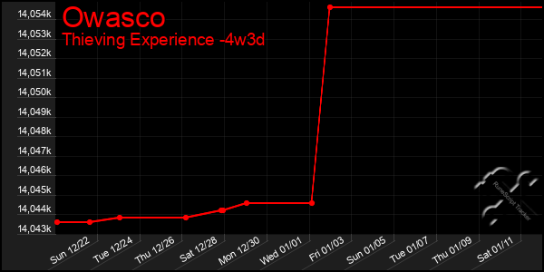 Last 31 Days Graph of Owasco