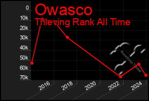 Total Graph of Owasco