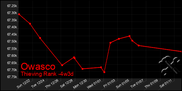 Last 31 Days Graph of Owasco