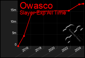 Total Graph of Owasco