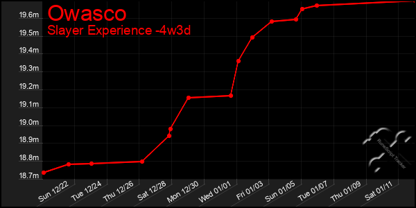 Last 31 Days Graph of Owasco