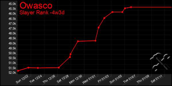 Last 31 Days Graph of Owasco