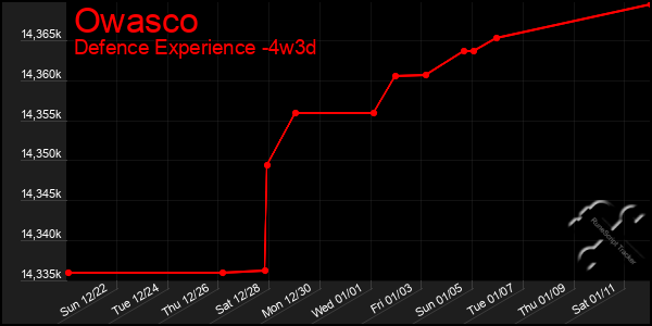 Last 31 Days Graph of Owasco