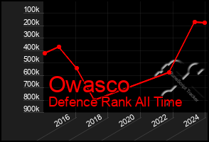 Total Graph of Owasco