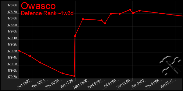 Last 31 Days Graph of Owasco