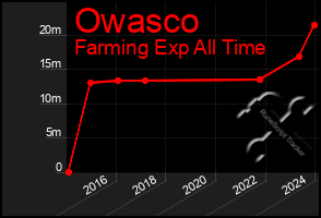 Total Graph of Owasco