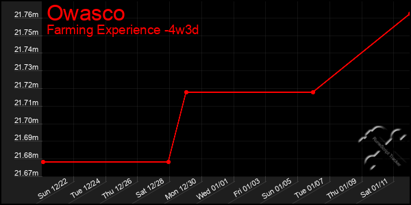 Last 31 Days Graph of Owasco