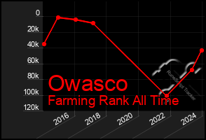 Total Graph of Owasco