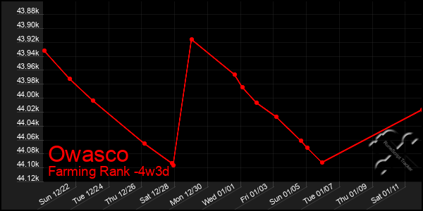 Last 31 Days Graph of Owasco