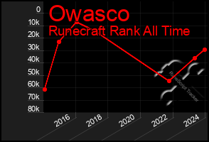 Total Graph of Owasco