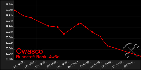 Last 31 Days Graph of Owasco