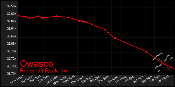 Last 7 Days Graph of Owasco