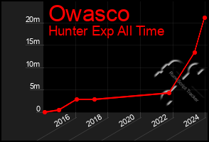 Total Graph of Owasco