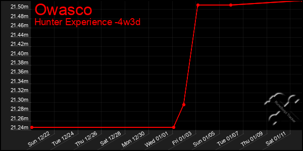 Last 31 Days Graph of Owasco