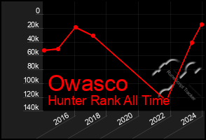 Total Graph of Owasco