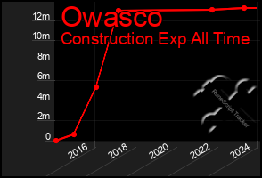 Total Graph of Owasco