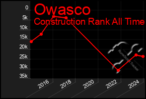 Total Graph of Owasco