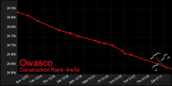 Last 31 Days Graph of Owasco