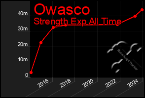 Total Graph of Owasco