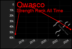 Total Graph of Owasco