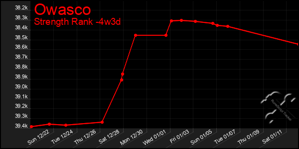 Last 31 Days Graph of Owasco