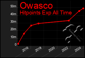 Total Graph of Owasco