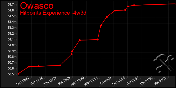 Last 31 Days Graph of Owasco