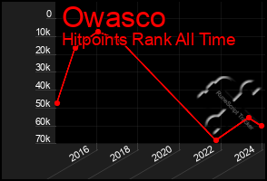 Total Graph of Owasco