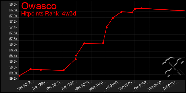 Last 31 Days Graph of Owasco