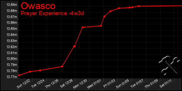 Last 31 Days Graph of Owasco