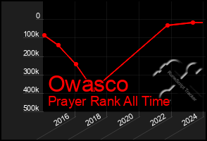 Total Graph of Owasco