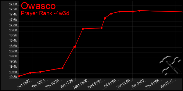 Last 31 Days Graph of Owasco