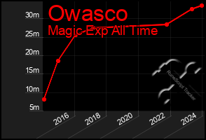 Total Graph of Owasco