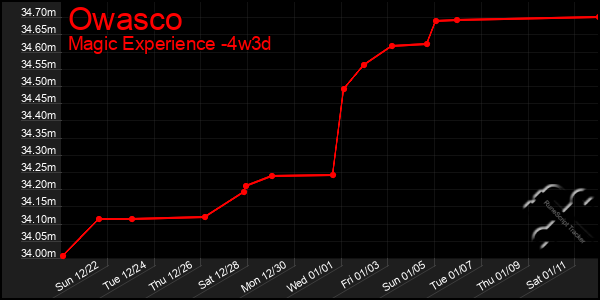 Last 31 Days Graph of Owasco