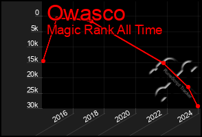 Total Graph of Owasco