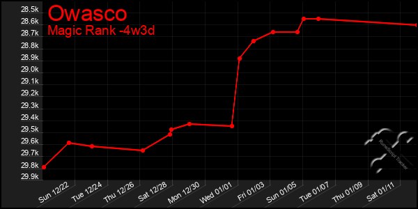 Last 31 Days Graph of Owasco