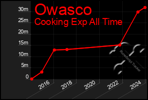 Total Graph of Owasco