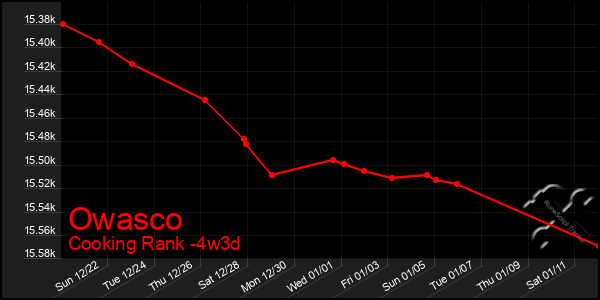 Last 31 Days Graph of Owasco